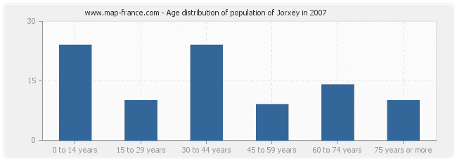 Age distribution of population of Jorxey in 2007