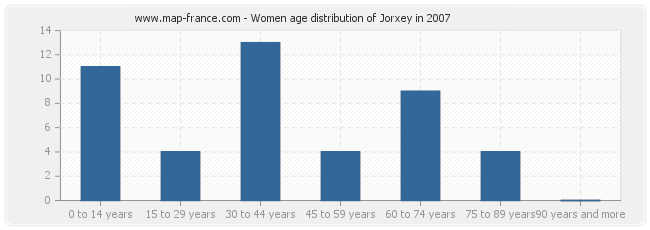 Women age distribution of Jorxey in 2007