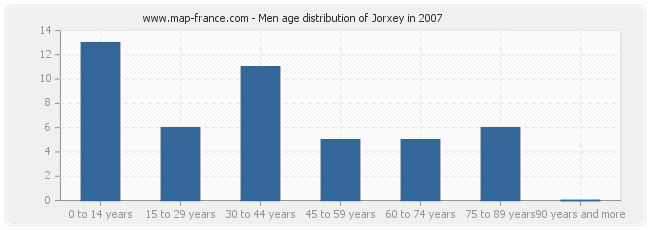 Men age distribution of Jorxey in 2007