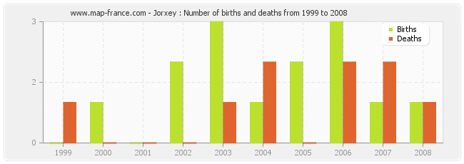 Jorxey : Number of births and deaths from 1999 to 2008