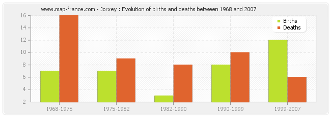 Jorxey : Evolution of births and deaths between 1968 and 2007
