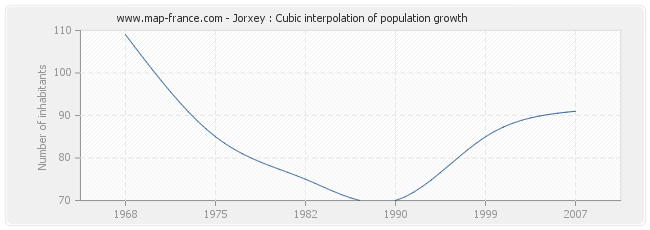 Jorxey : Cubic interpolation of population growth