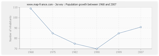 Population Jorxey