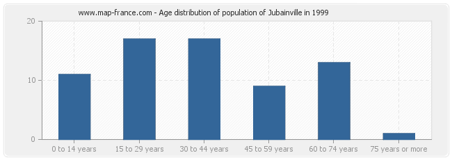 Age distribution of population of Jubainville in 1999