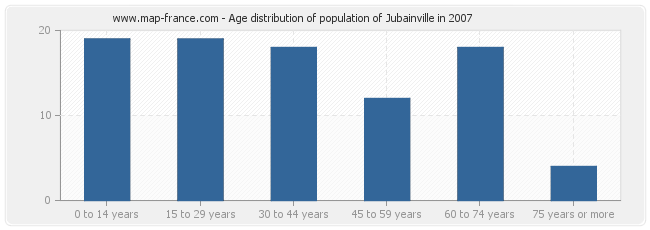 Age distribution of population of Jubainville in 2007