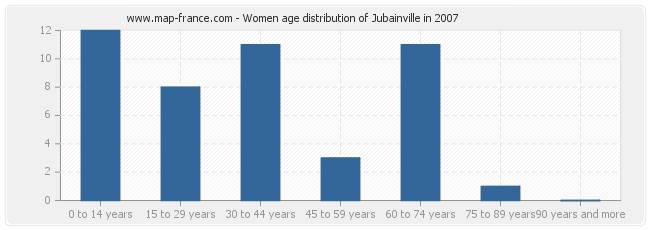 Women age distribution of Jubainville in 2007