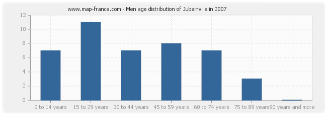 Men age distribution of Jubainville in 2007