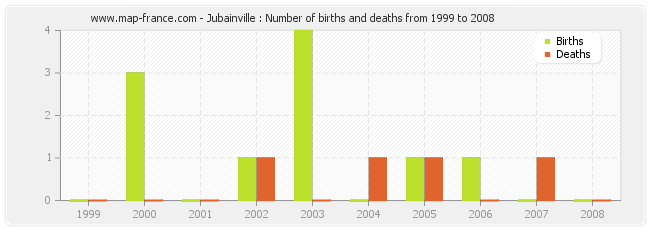 Jubainville : Number of births and deaths from 1999 to 2008
