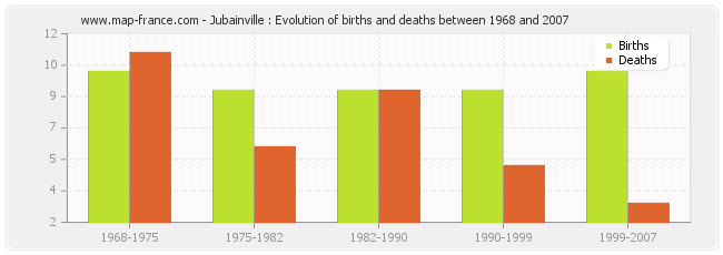 Jubainville : Evolution of births and deaths between 1968 and 2007