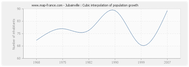 Jubainville : Cubic interpolation of population growth