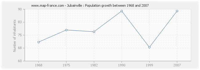 Population Jubainville
