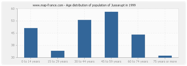 Age distribution of population of Jussarupt in 1999