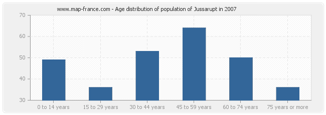 Age distribution of population of Jussarupt in 2007