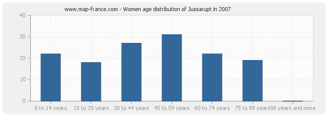 Women age distribution of Jussarupt in 2007