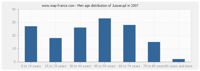 Men age distribution of Jussarupt in 2007