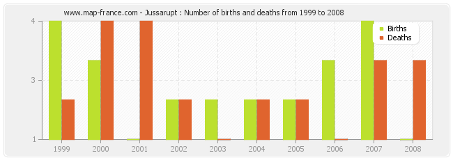 Jussarupt : Number of births and deaths from 1999 to 2008