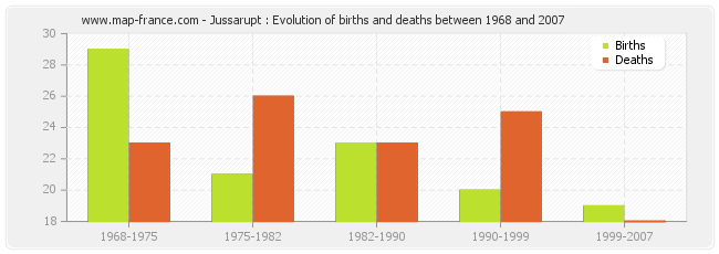 Jussarupt : Evolution of births and deaths between 1968 and 2007