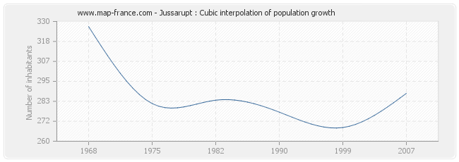 Jussarupt : Cubic interpolation of population growth