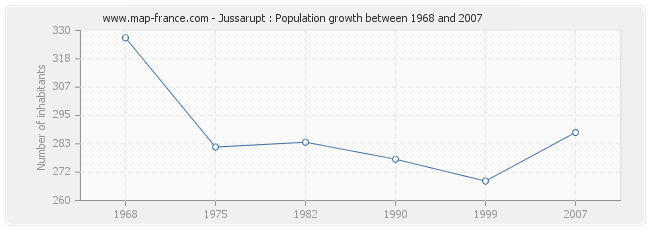 Population Jussarupt