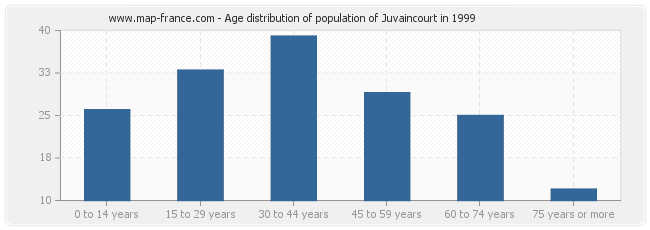 Age distribution of population of Juvaincourt in 1999