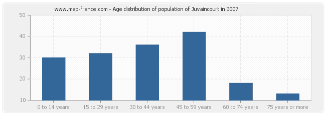Age distribution of population of Juvaincourt in 2007