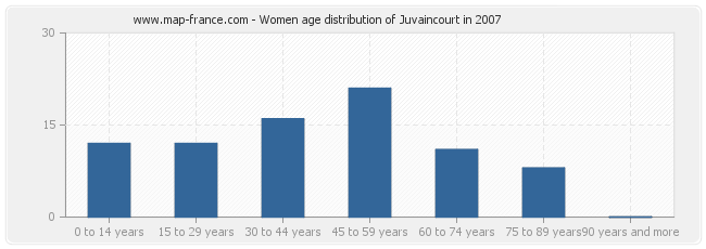 Women age distribution of Juvaincourt in 2007