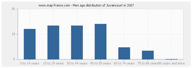 Men age distribution of Juvaincourt in 2007