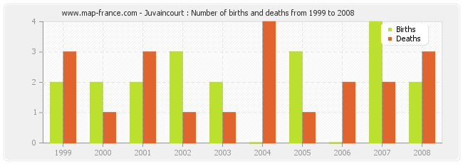 Juvaincourt : Number of births and deaths from 1999 to 2008