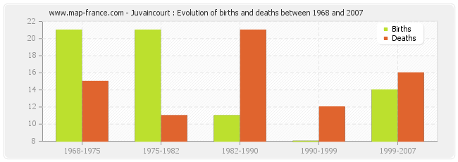 Juvaincourt : Evolution of births and deaths between 1968 and 2007