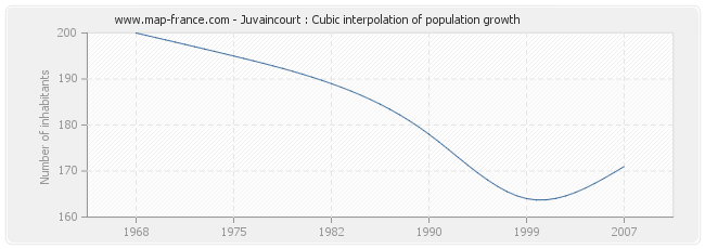 Juvaincourt : Cubic interpolation of population growth