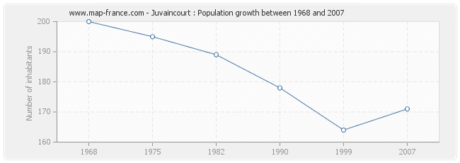 Population Juvaincourt