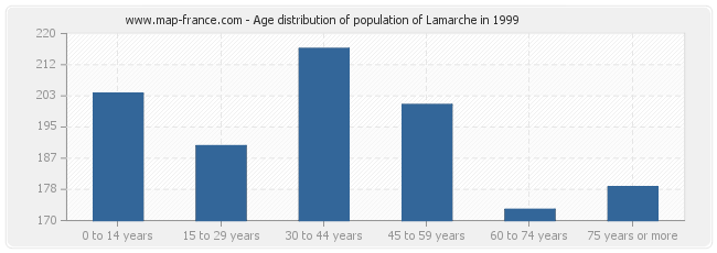 Age distribution of population of Lamarche in 1999