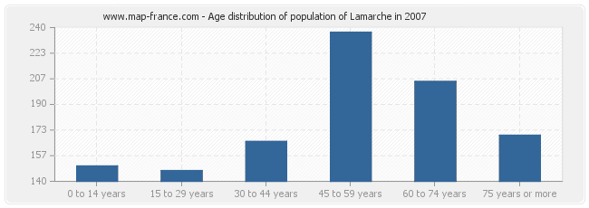 Age distribution of population of Lamarche in 2007