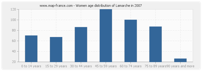 Women age distribution of Lamarche in 2007