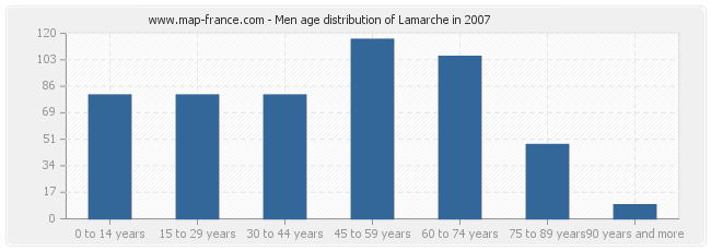 Men age distribution of Lamarche in 2007