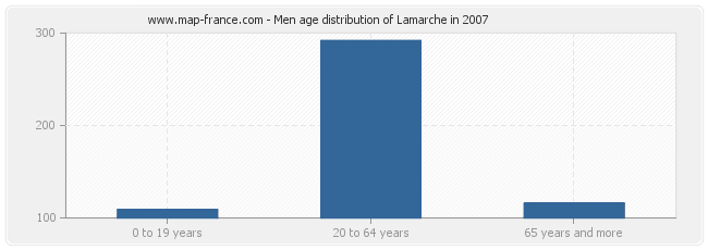 Men age distribution of Lamarche in 2007