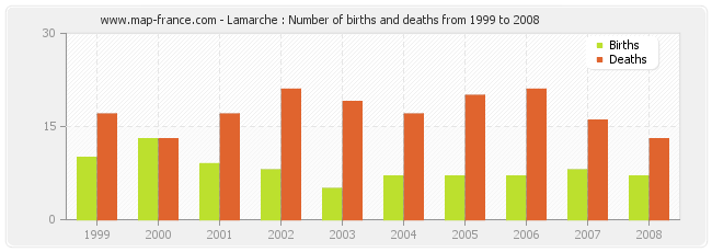 Lamarche : Number of births and deaths from 1999 to 2008