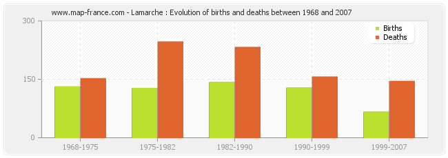 Lamarche : Evolution of births and deaths between 1968 and 2007