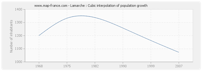 Lamarche : Cubic interpolation of population growth