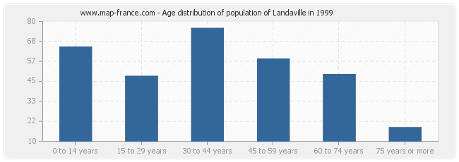 Age distribution of population of Landaville in 1999