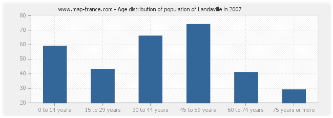 Age distribution of population of Landaville in 2007