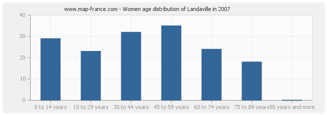 Women age distribution of Landaville in 2007