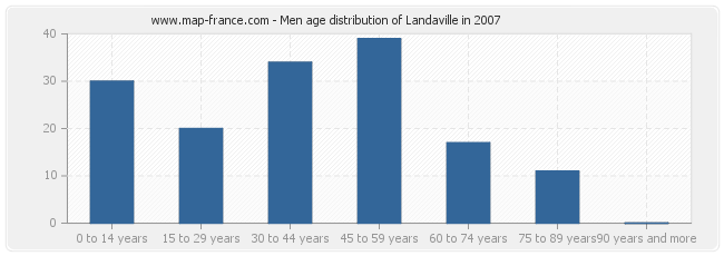 Men age distribution of Landaville in 2007
