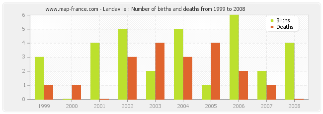 Landaville : Number of births and deaths from 1999 to 2008