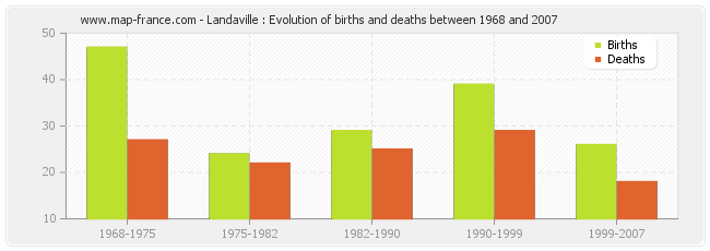 Landaville : Evolution of births and deaths between 1968 and 2007