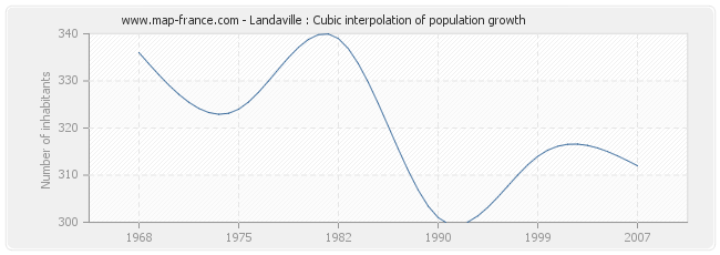 Landaville : Cubic interpolation of population growth