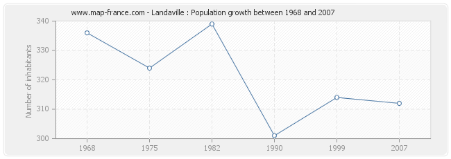 Population Landaville
