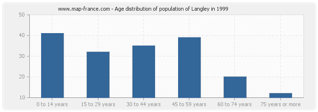 Age distribution of population of Langley in 1999