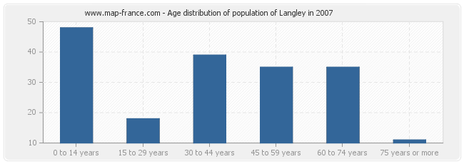 Age distribution of population of Langley in 2007