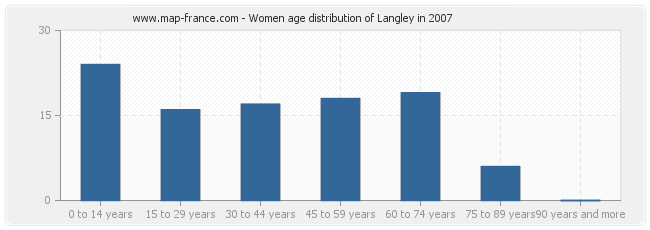 Women age distribution of Langley in 2007